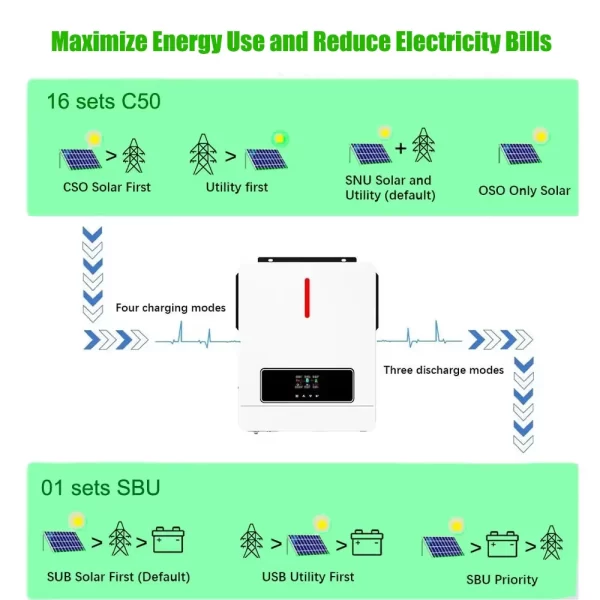 Pyrosolar 4.2KW Hybrid Solar Inverter 24V 500VDC 220V 120A MPPT Pure Sine Wave Inverter With BMS Solar Charger - Image 5